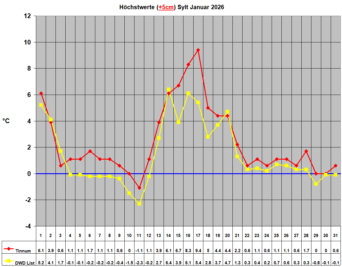 H�chstwerte (+5cm) Sylt Januar 2026