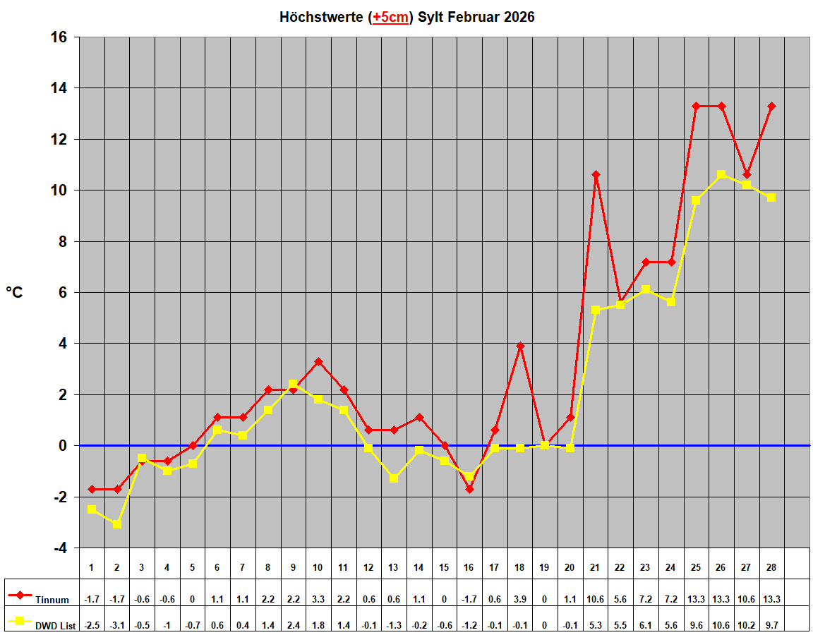 H�chstwerte (+5cm) Sylt Februar 2026