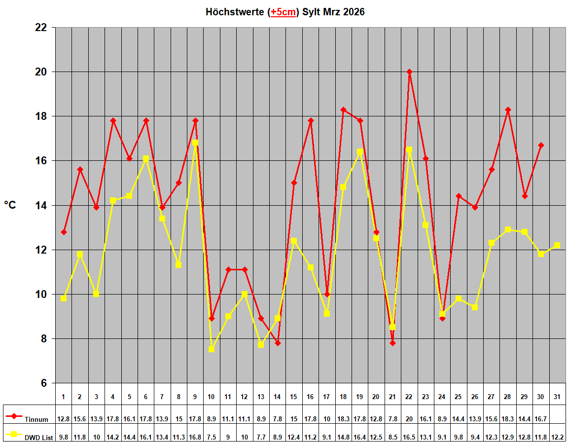 H�chstwerte (+5cm) Sylt Mrz 2026