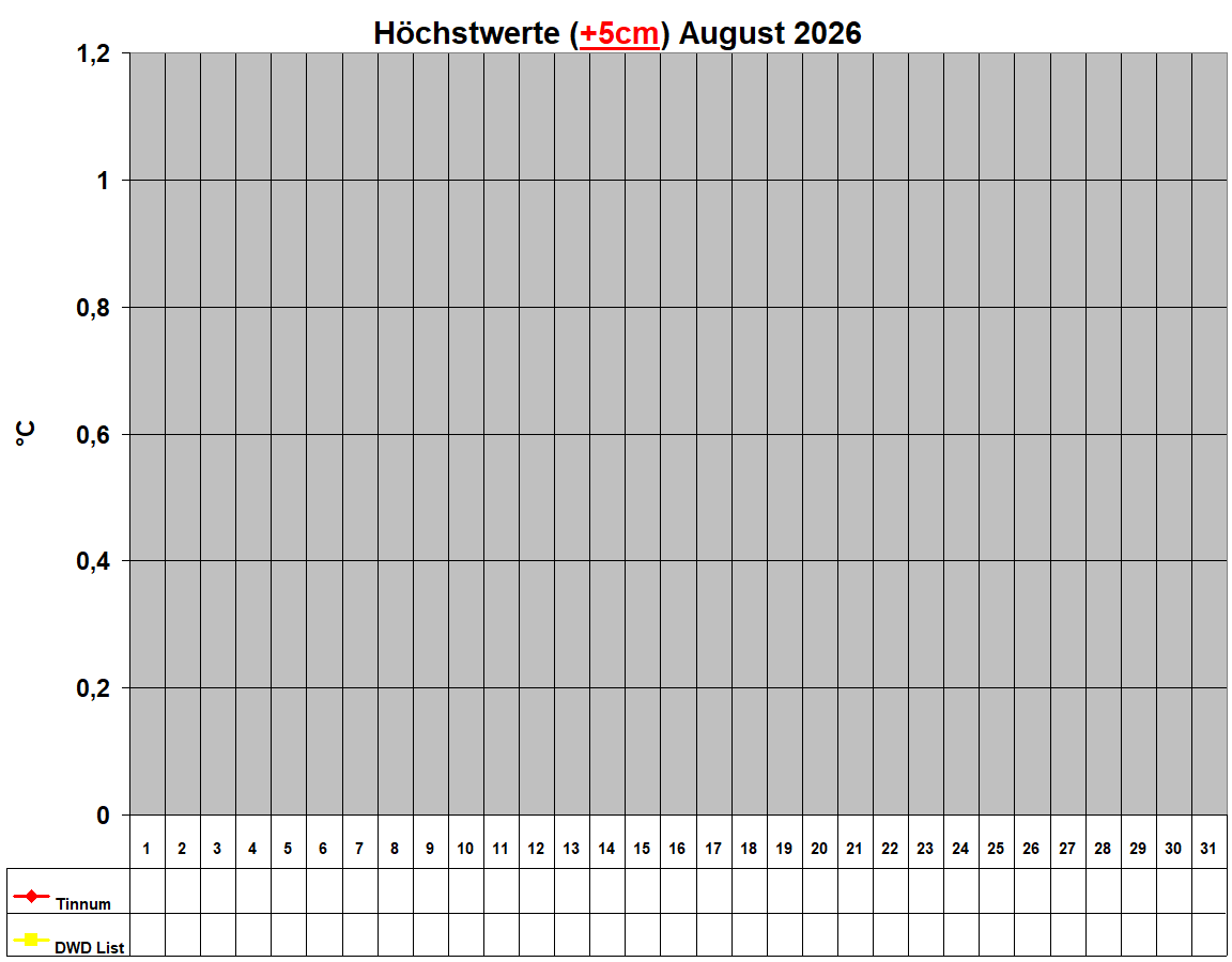 H�chstwerte (+5cm) August 2026