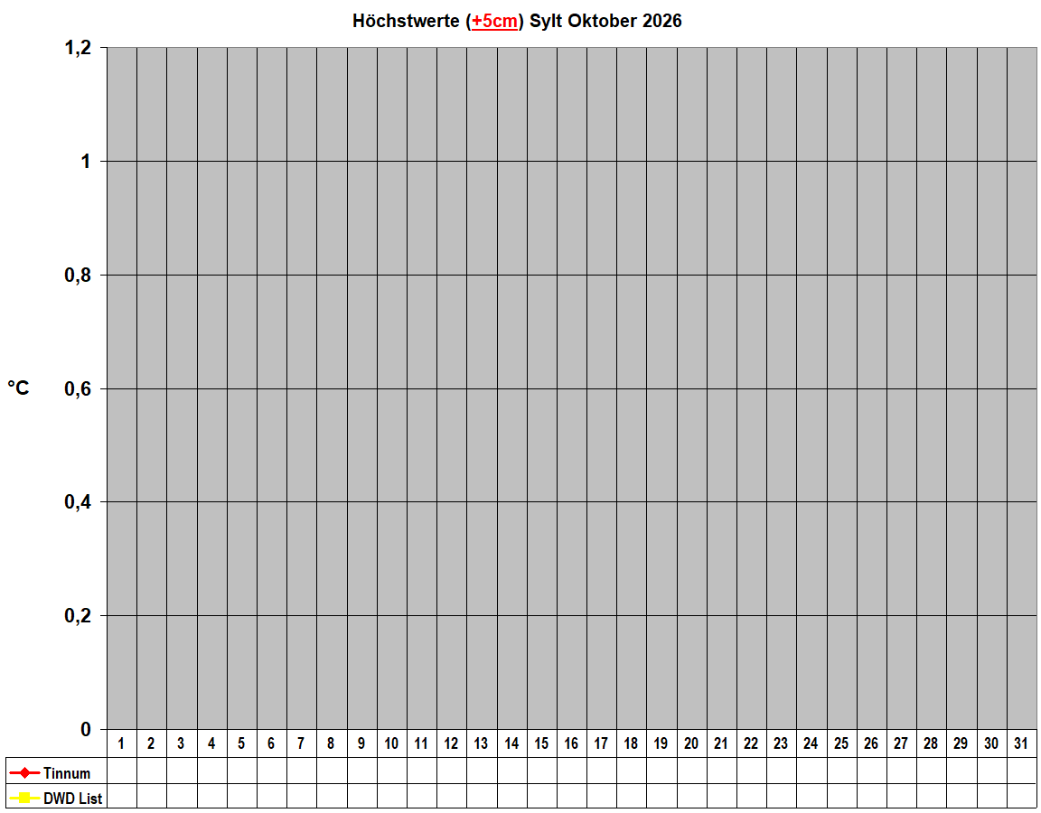 H�chstwerte (+5cm) Sylt Oktober 2026