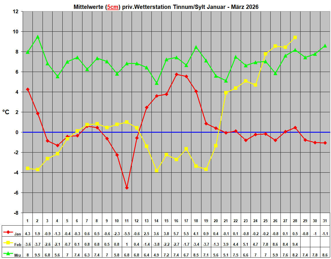 Mittelwerte (5cm) priv.Wetterstation Tinnum/Sylt Januar - M�rz 2026