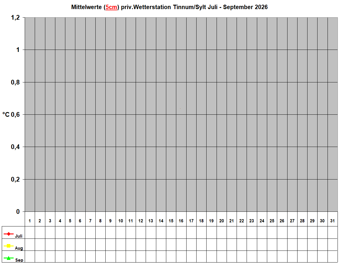 Mittelwerte (5cm) priv.Wetterstation Tinnum/Sylt Juli - September 2026