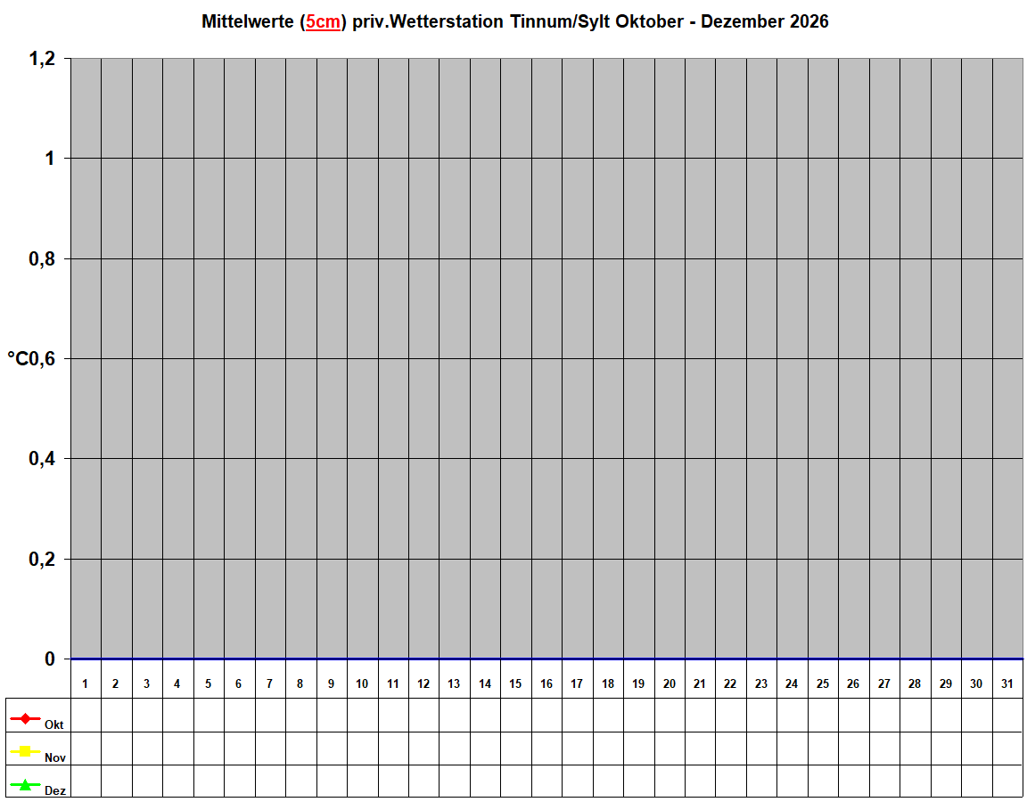 Mittelwerte (5cm) priv.Wetterstation Tinnum/Sylt Oktober - Dezember 2026