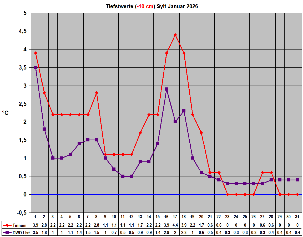 Tiefstwerte (-10 cm) Sylt Januar 2026