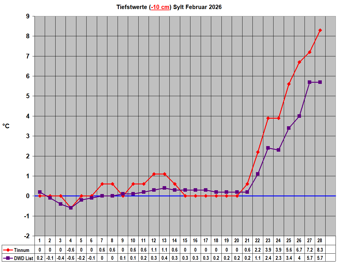 Tiefstwerte (-10 cm) Sylt Februar 2026