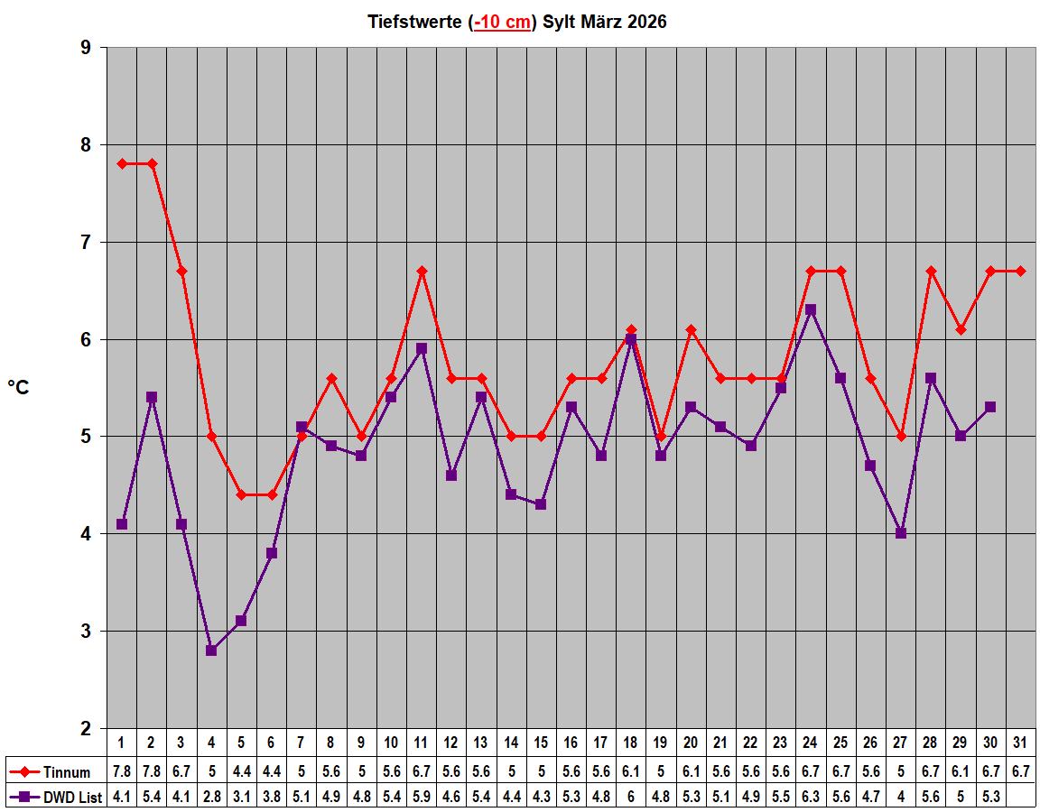 Tiefstwerte (-10 cm) Sylt M�rz 2026