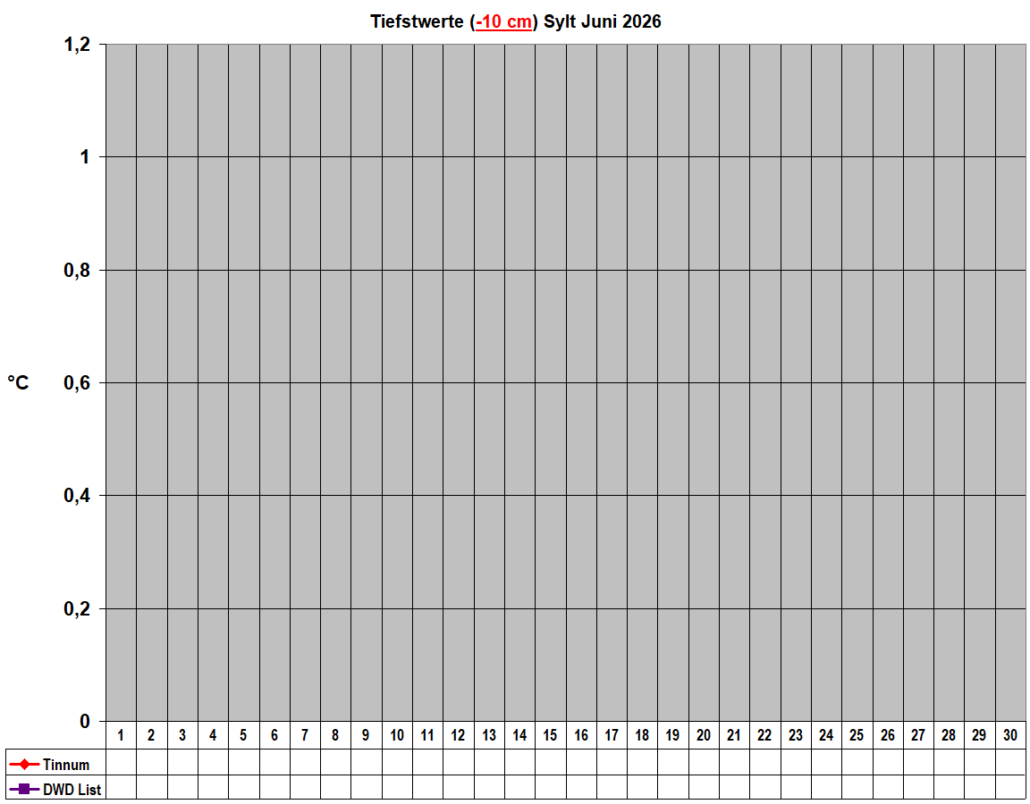 Tiefstwerte (-10 cm) Sylt Juni 2026