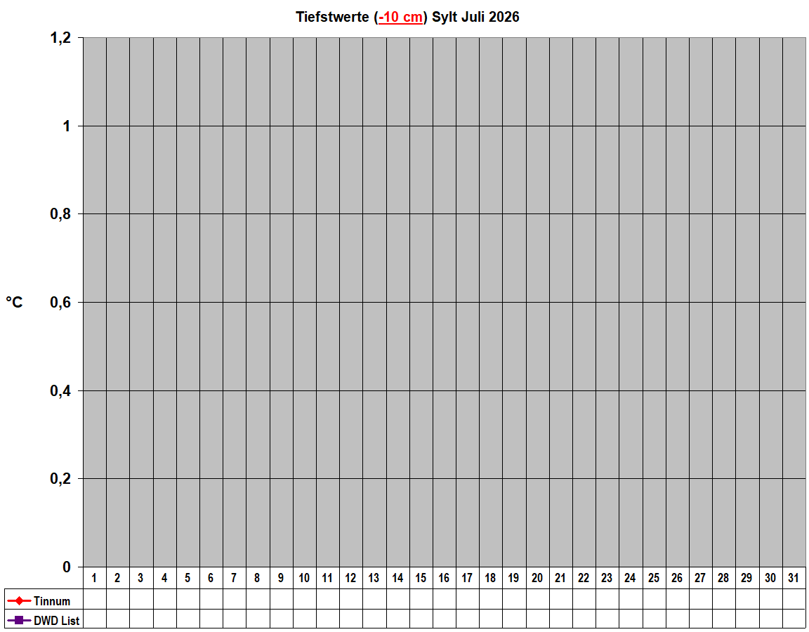 Tiefstwerte (-10 cm) Sylt Juli 2026