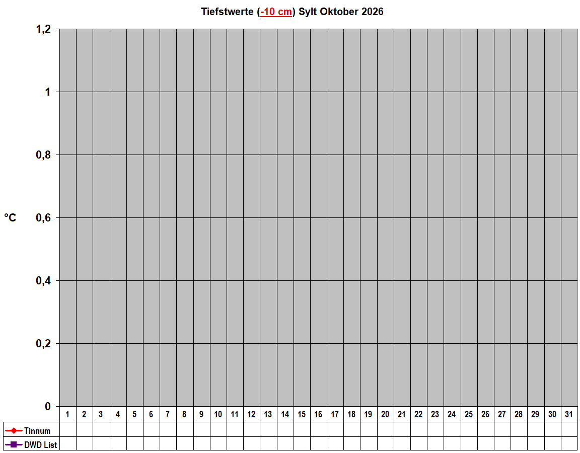 Tiefstwerte (-10 cm) Sylt Oktober 2026