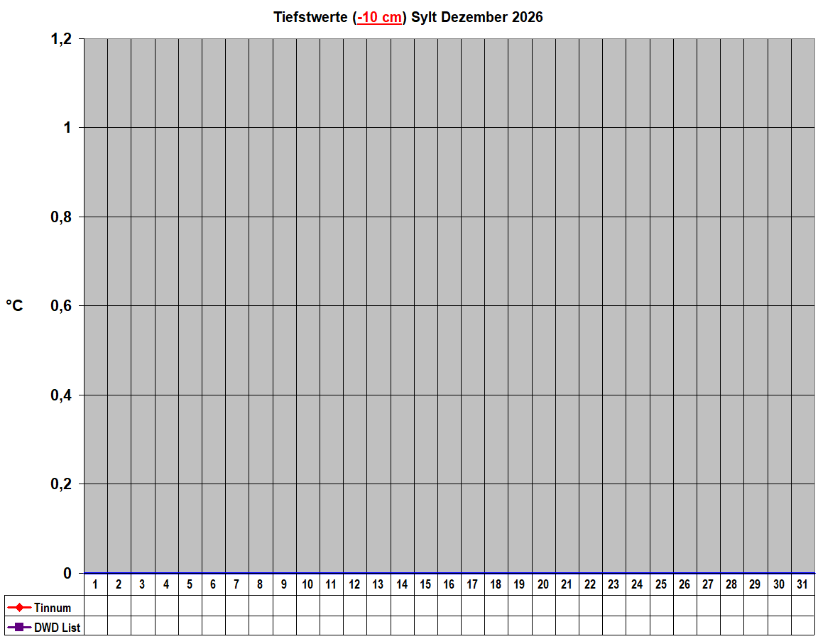 Tiefstwerte (-10 cm) Sylt Dezember 2026