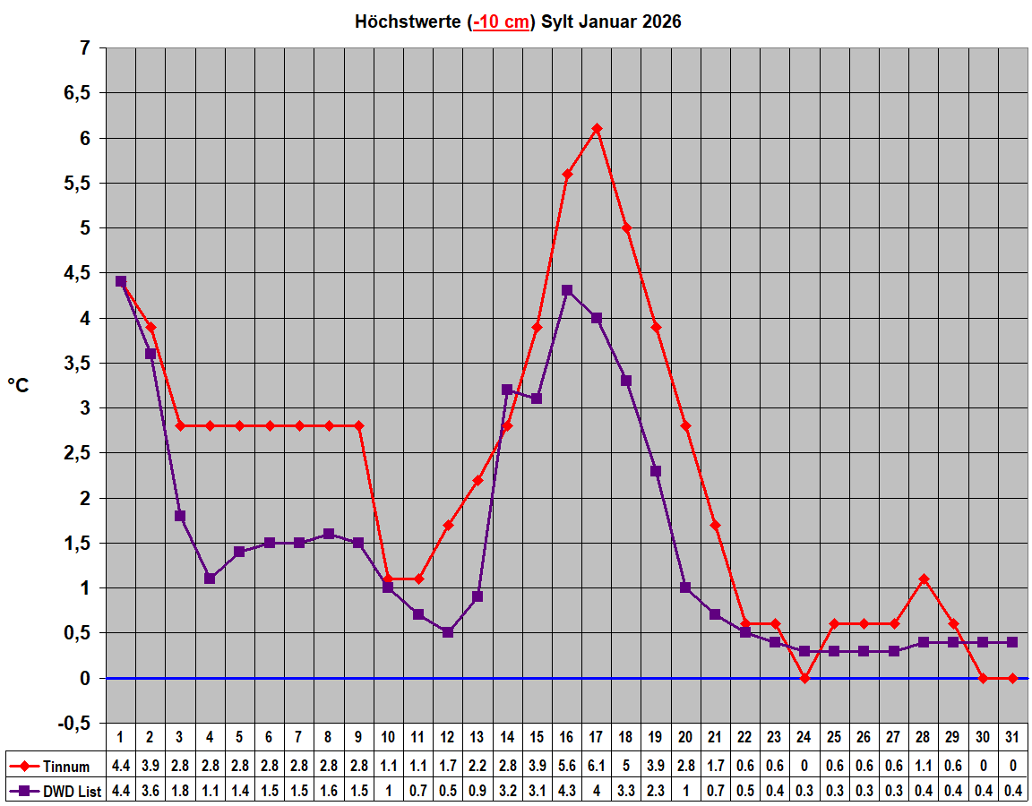 H�chstwerte (-10 cm) Sylt Januar 2026