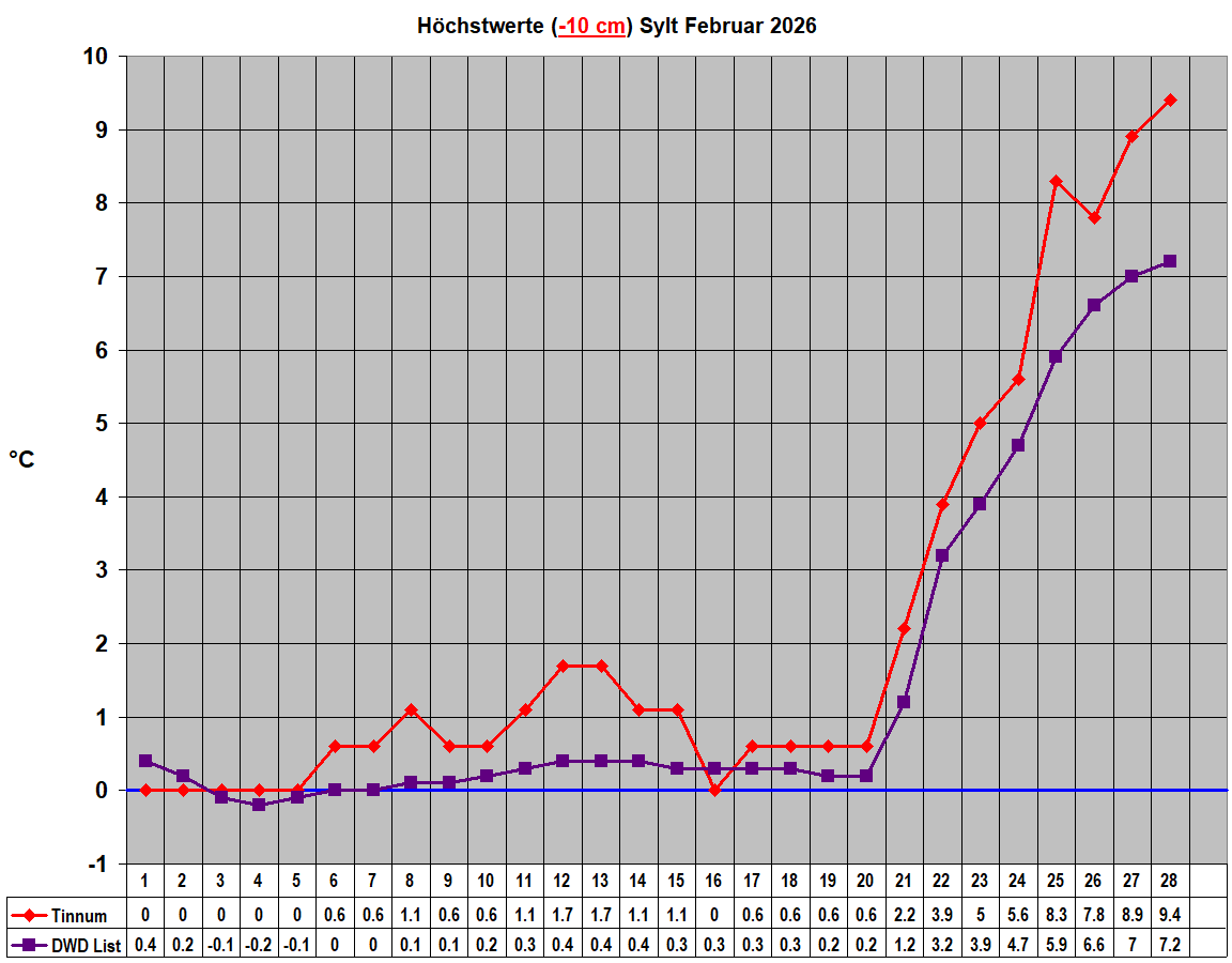 H�chstwerte (-10 cm) Sylt Februar 2026