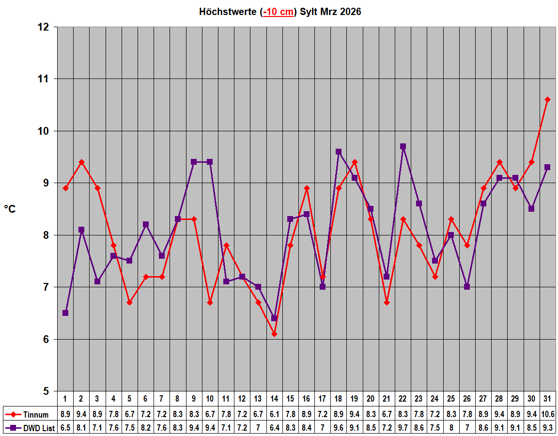 H�chstwerte (-10 cm) Sylt Mrz 2026
