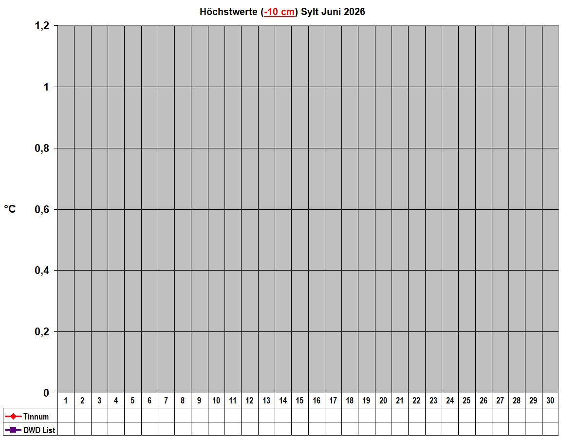 H�chstwerte (-10 cm) Sylt Juni 2026