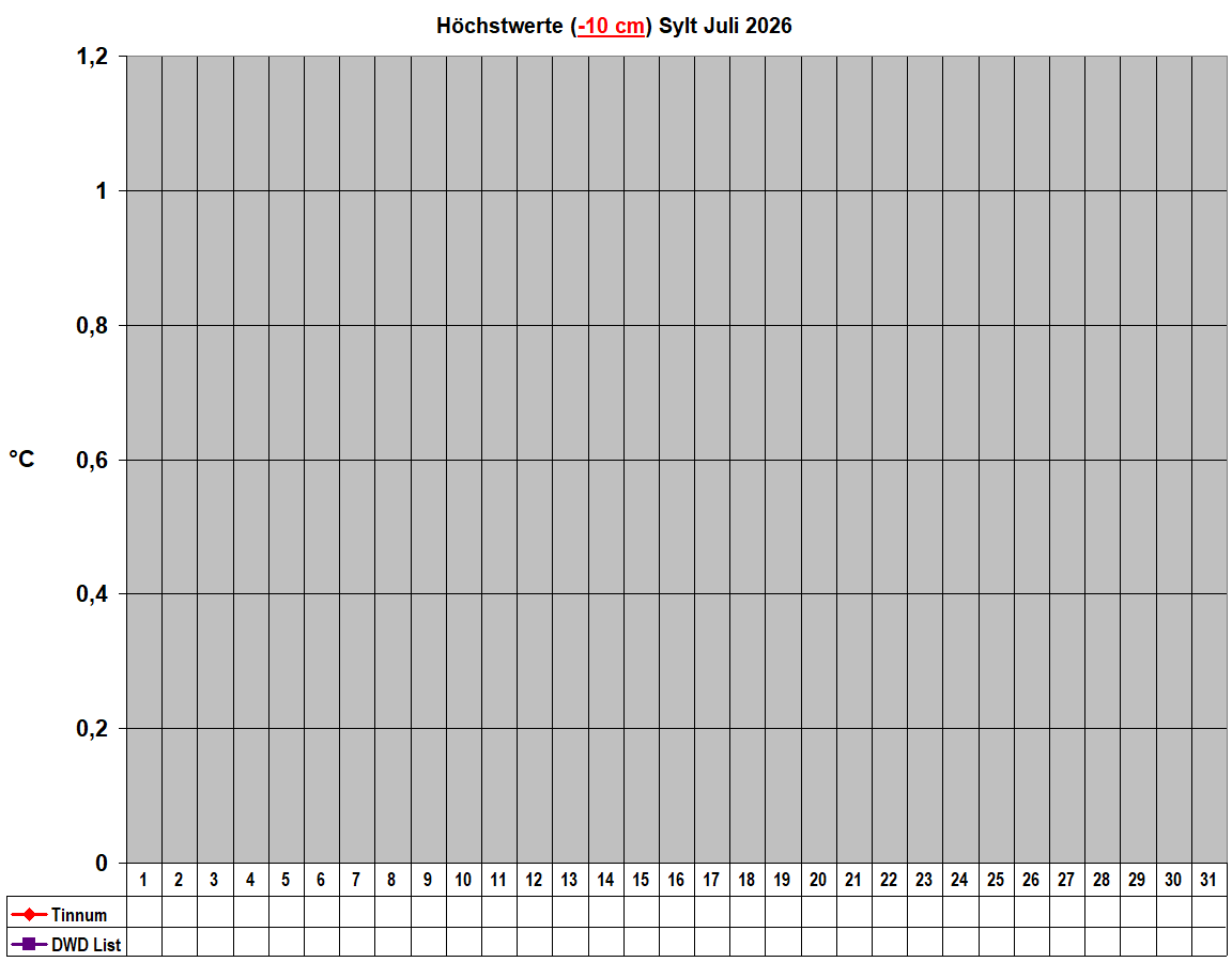 H�chstwerte (-10 cm) Sylt Juli 2026