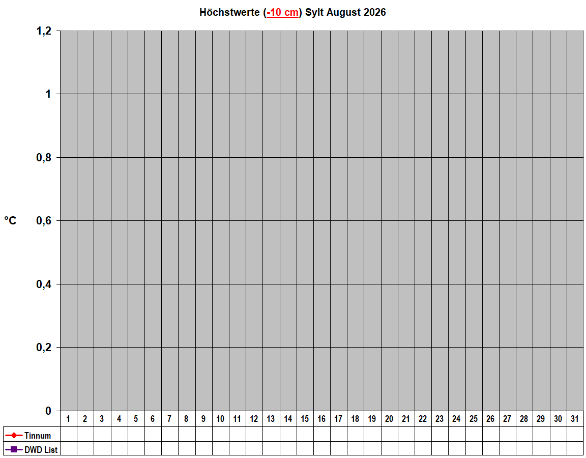 H�chstwerte (-10 cm) Sylt August 2026