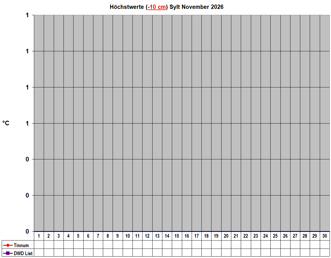 H�chstwerte (-10 cm) Sylt November 2026