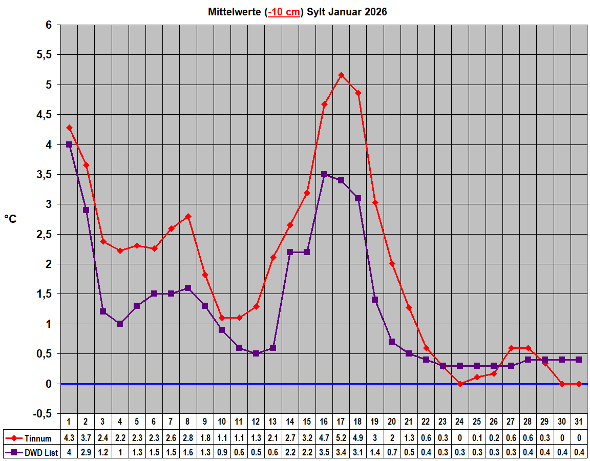 Mittelwerte (-10 cm) Sylt Januar 2026