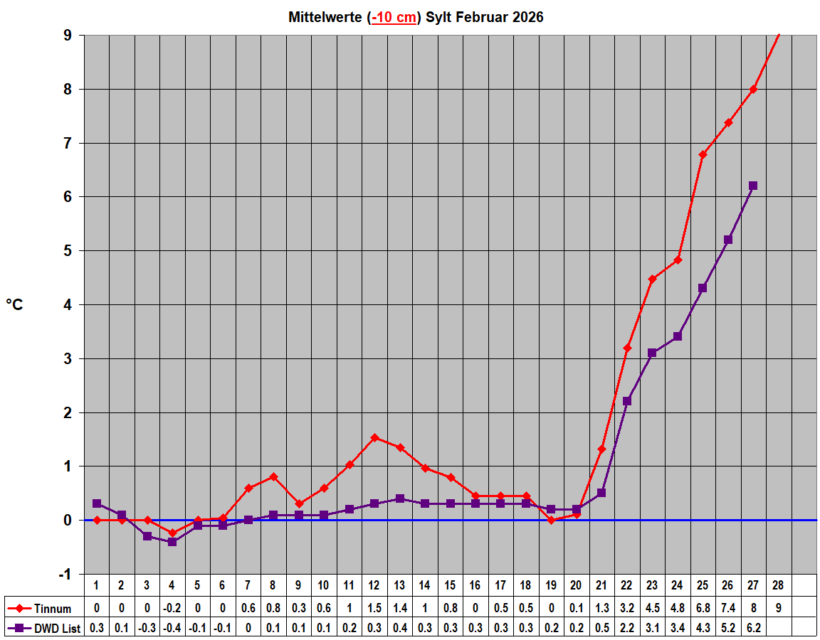 Mittelwerte (-10 cm) Sylt Februar 2026