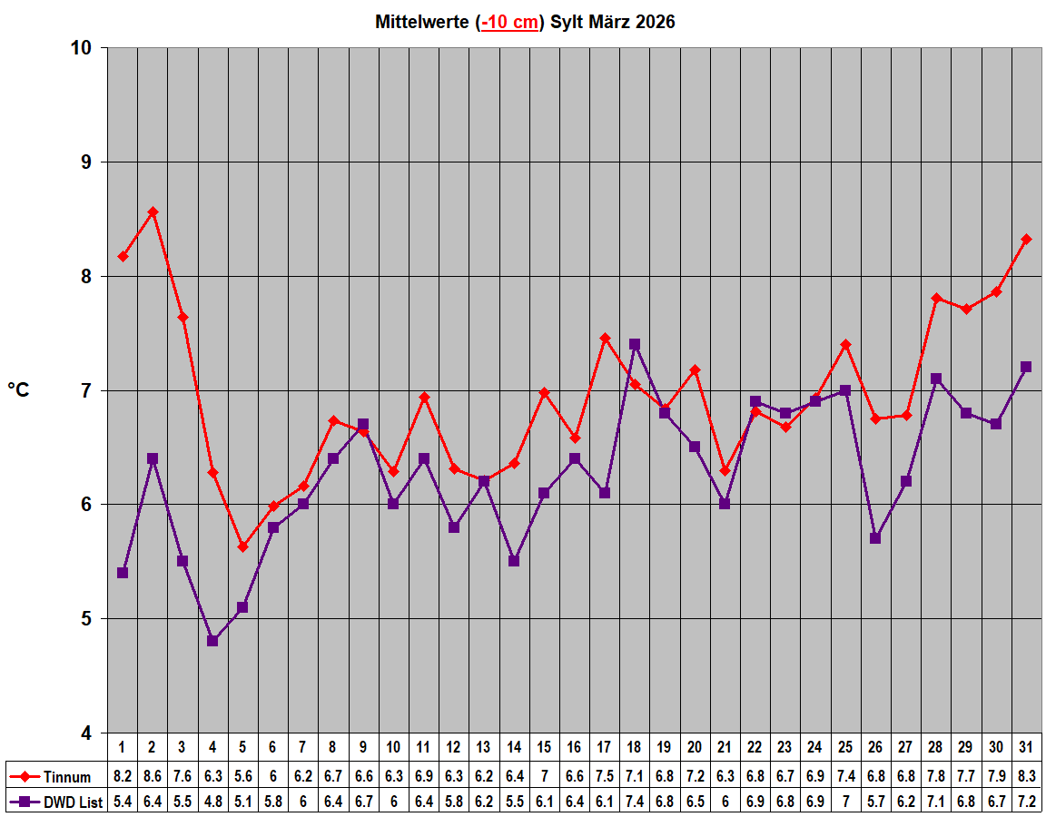 Mittelwerte (-10 cm) Sylt M�rz 2026