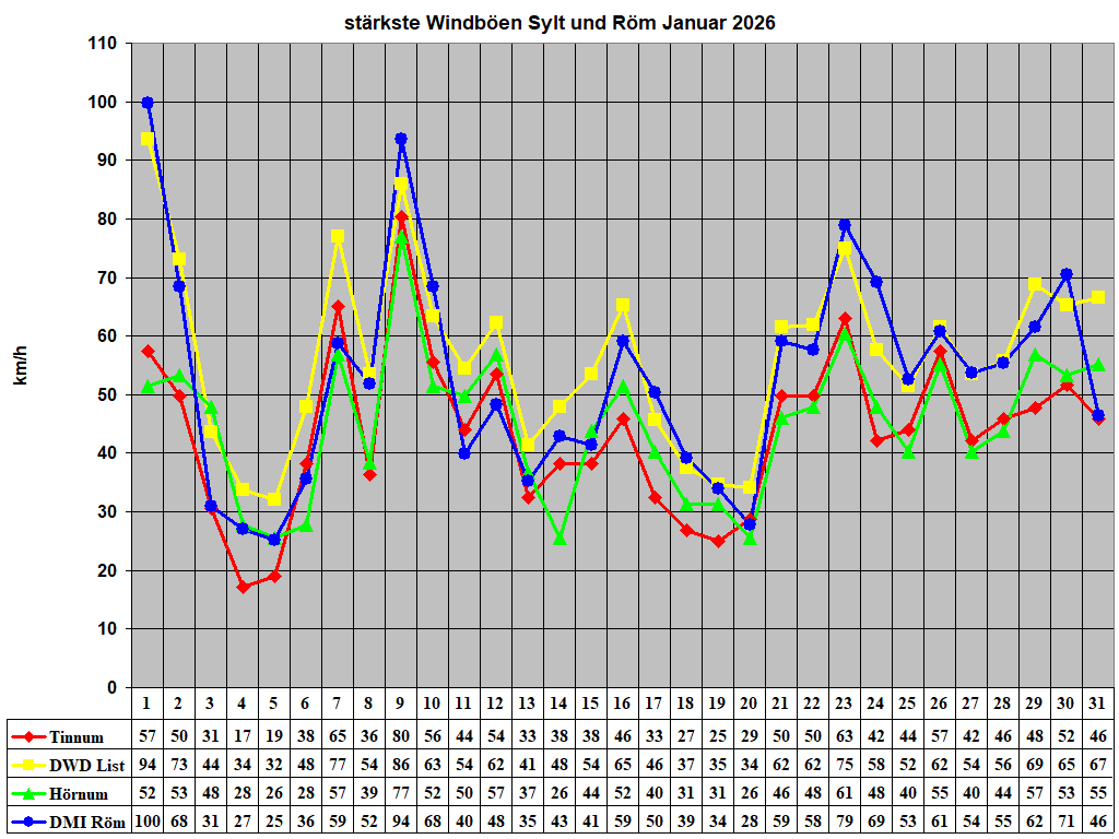 st�rkste Windb�en Sylt und R�m Januar 2026