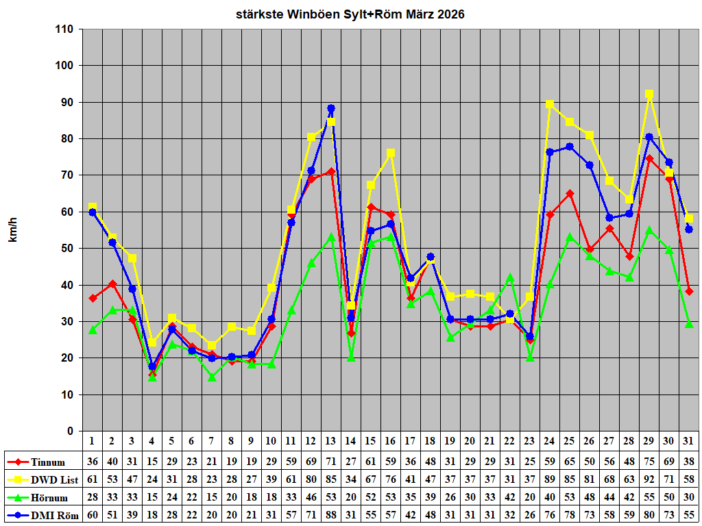 st�rkste Winb�en Sylt+R�m M�rz 2026