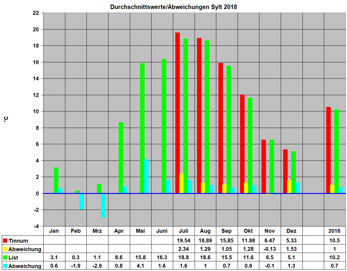 Durchschnittswerte/Abweichungen Sylt 2018