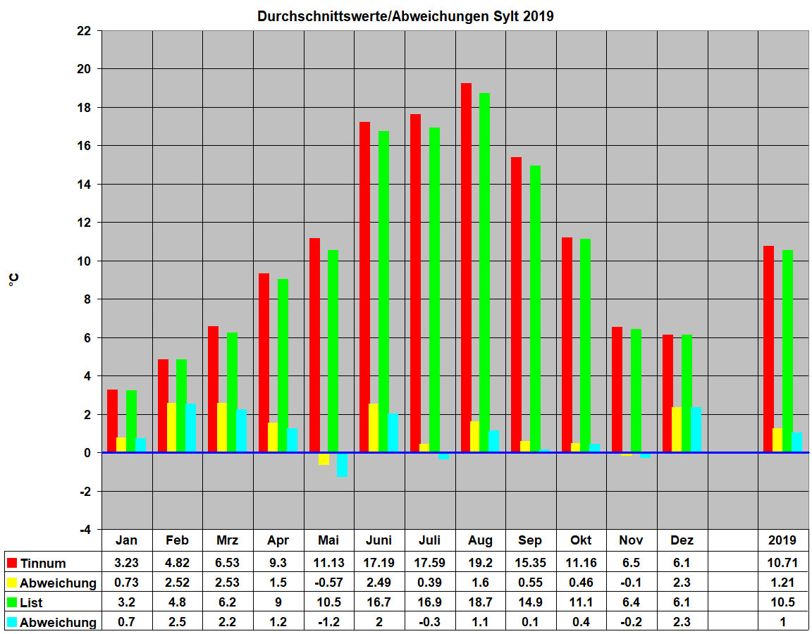 Durchschnittswerte/Abweichungen Sylt 2019
