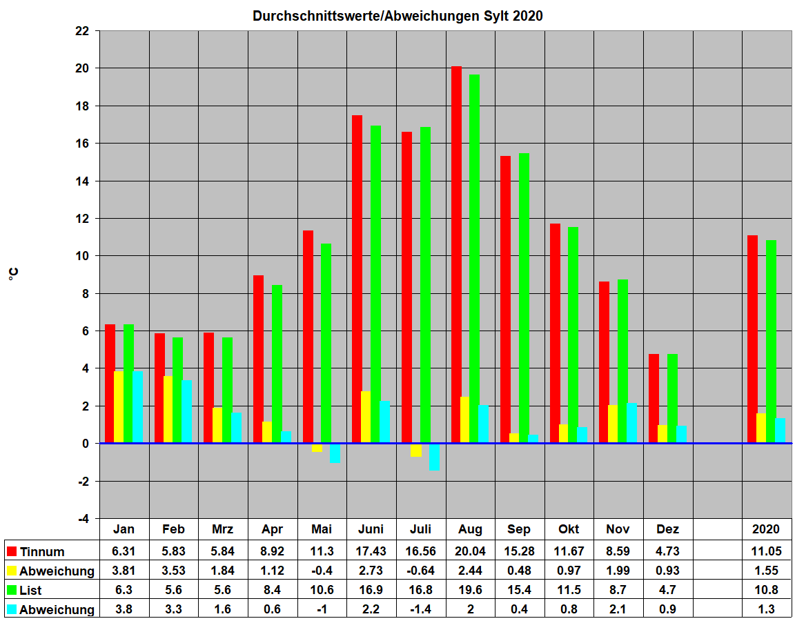 Durchschnittswerte/Abweichungen Sylt 2020