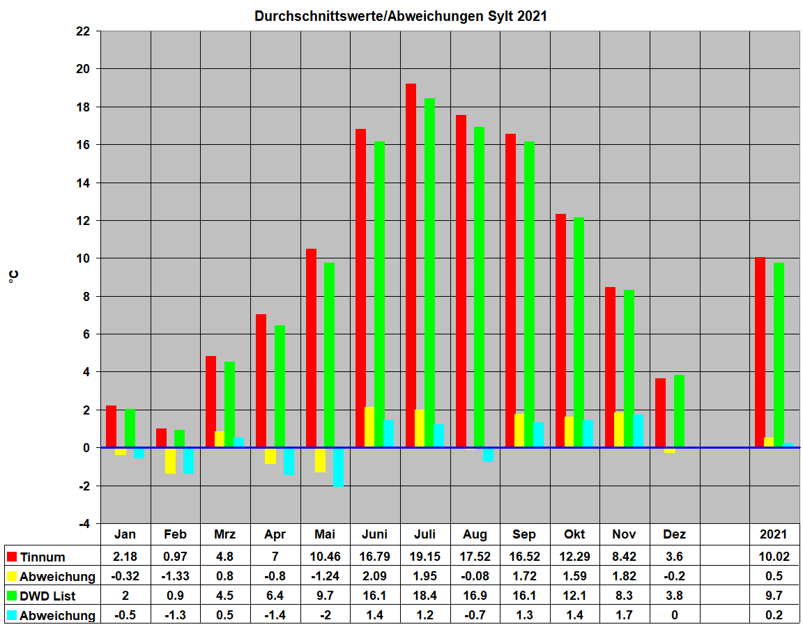 Durchschnittswerte/Abweichungen Sylt 2021