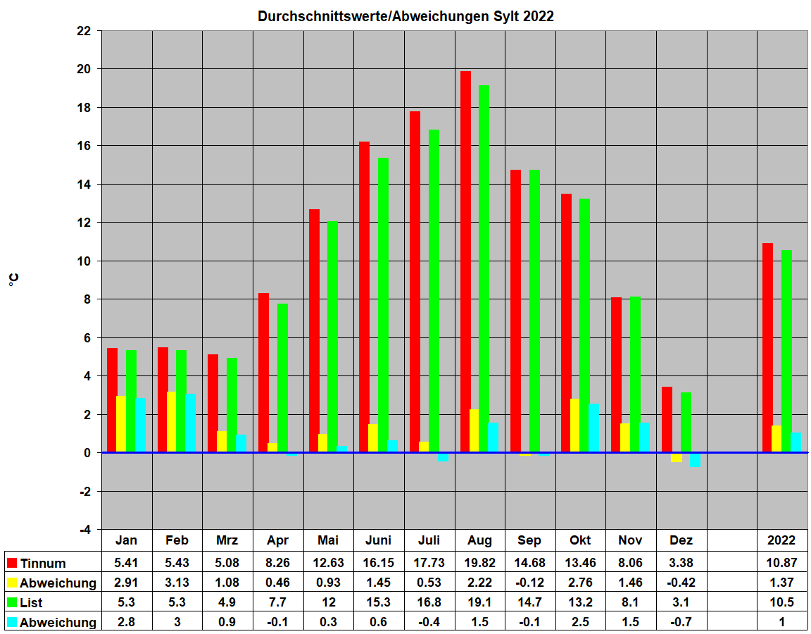Durchschnittswerte/Abweichungen Sylt 2022