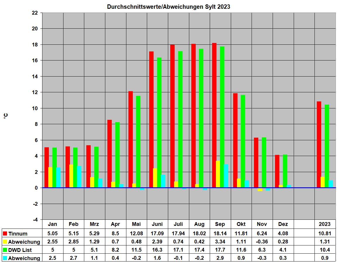 Durchschnittswerte/Abweichungen Sylt 2023