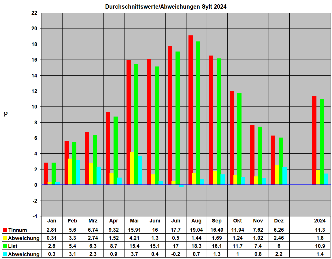 Durchschnittswerte/Abweichungen Sylt 2024