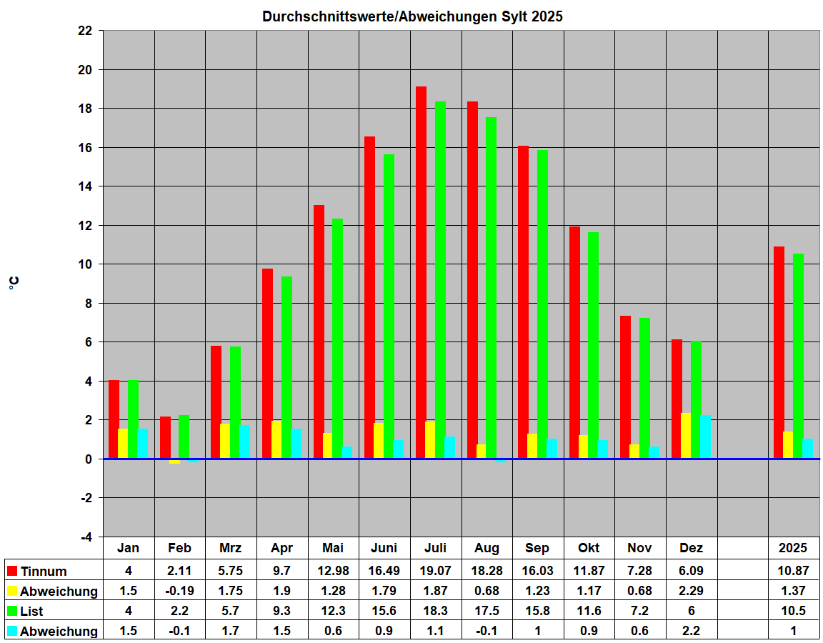 Durchschnittswerte/Abweichungen Sylt 2025
