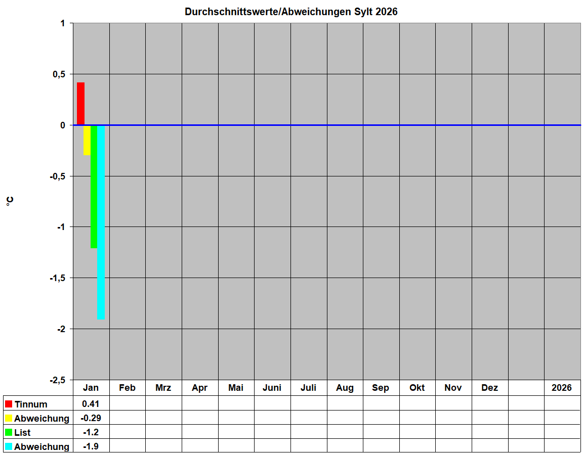 Durchschnittswerte/Abweichungen Sylt 2026