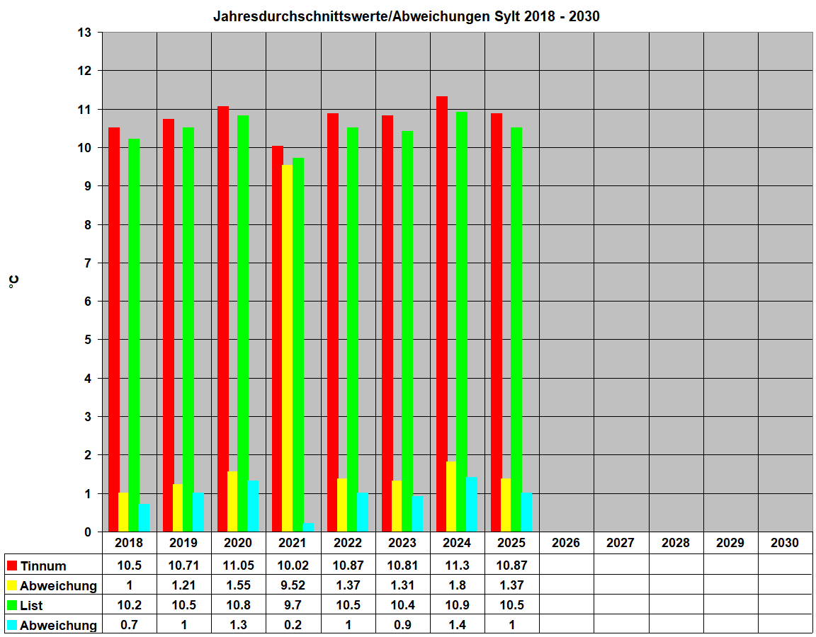 Jahresdurchschnittswerte/Abweichungen Sylt 2018 - 2030