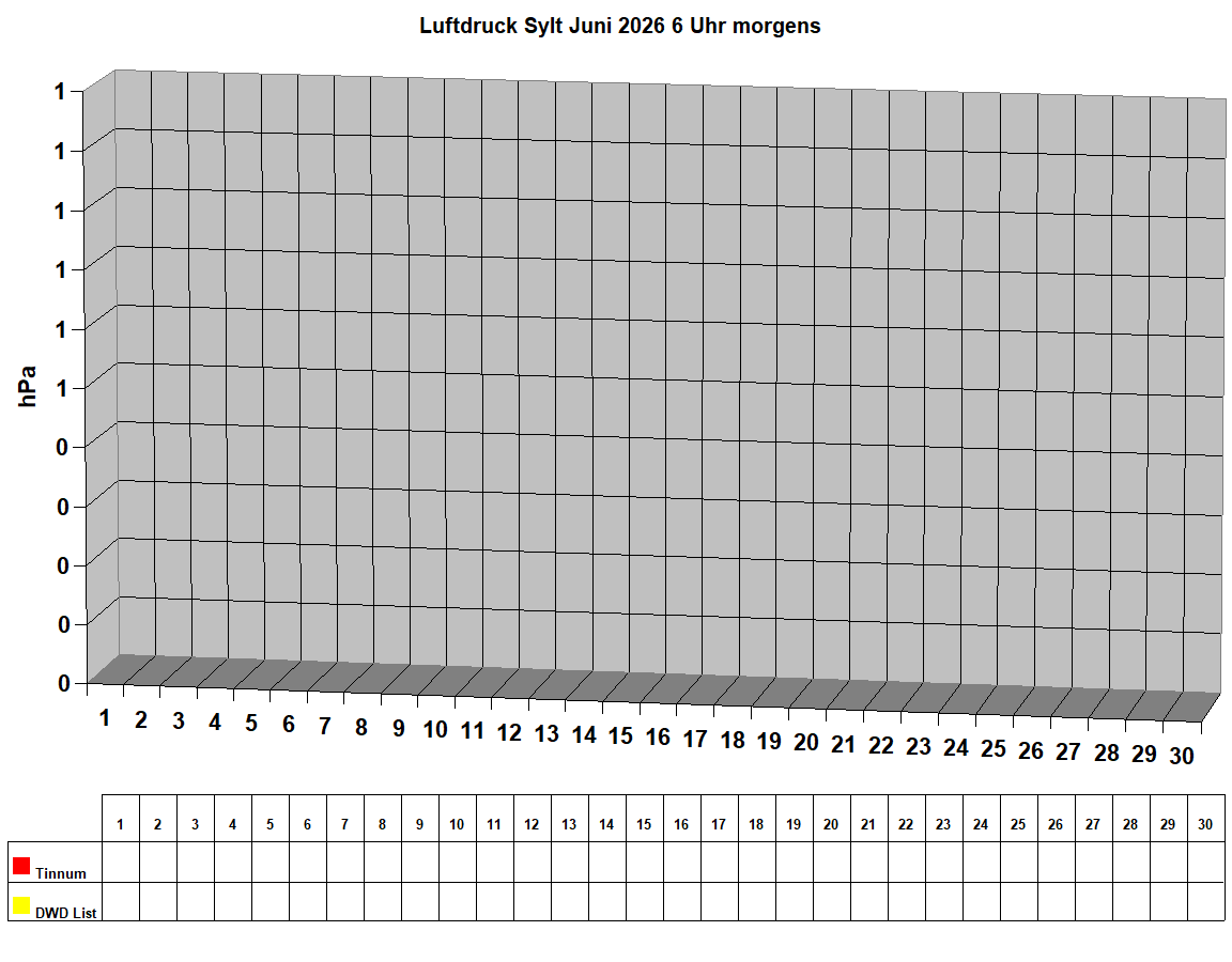 Luftdruck Sylt Juni 2026 6 Uhr morgens 