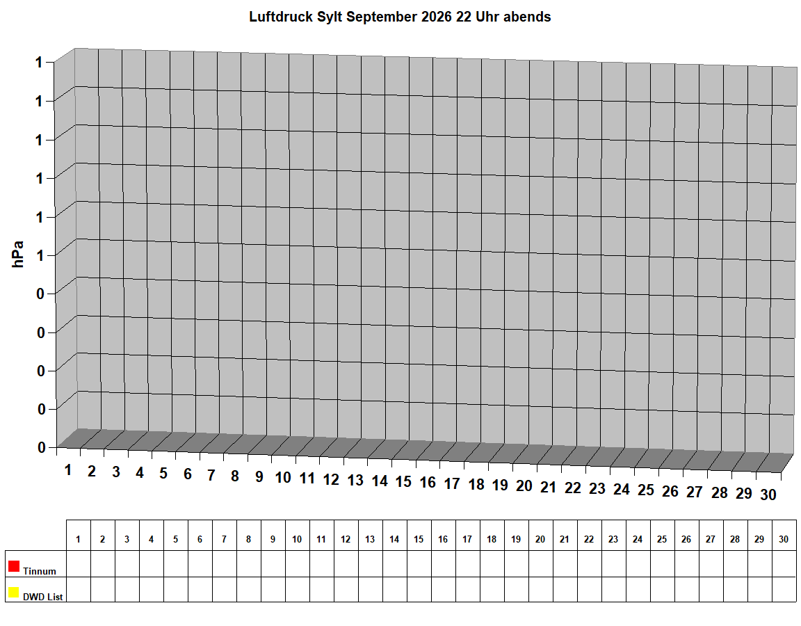 Luftdruck Sylt September 2026 22 Uhr abends 