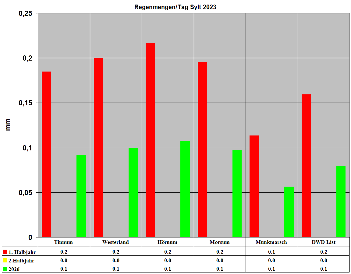 Regenmengen/Tag Sylt 2023