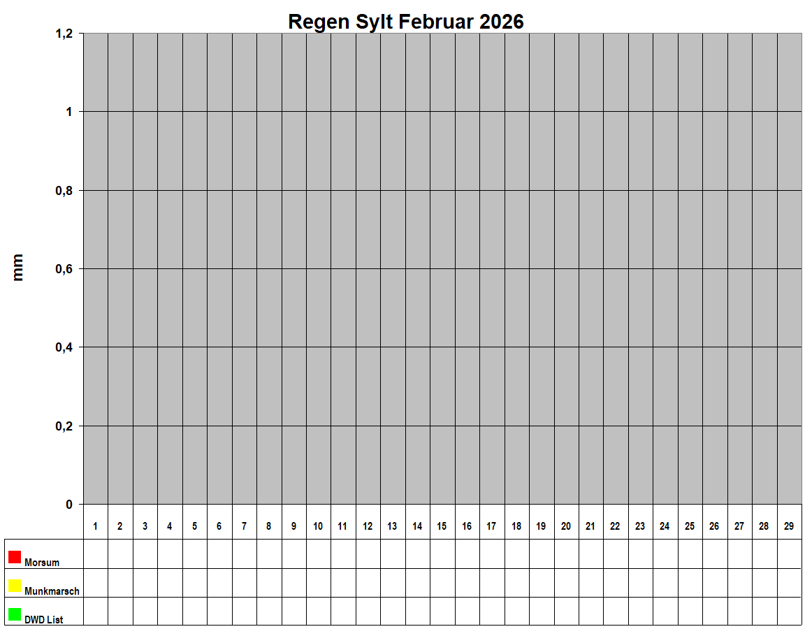 Regen Sylt Februar 2026