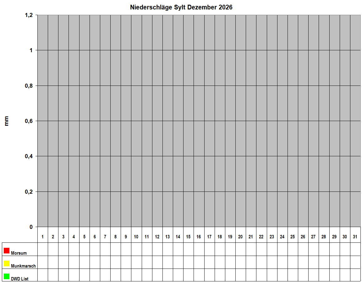 Niederschl�ge Sylt Dezember 2026