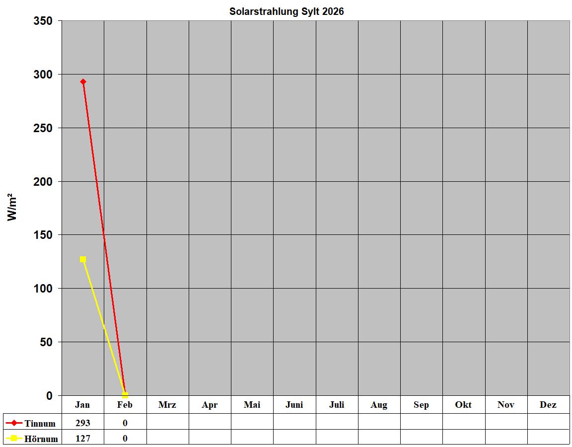Solarstrahlung Sylt 2026