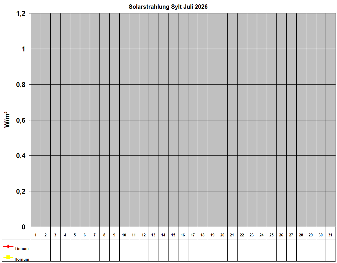 Solarstrahlung Sylt Juli 2026