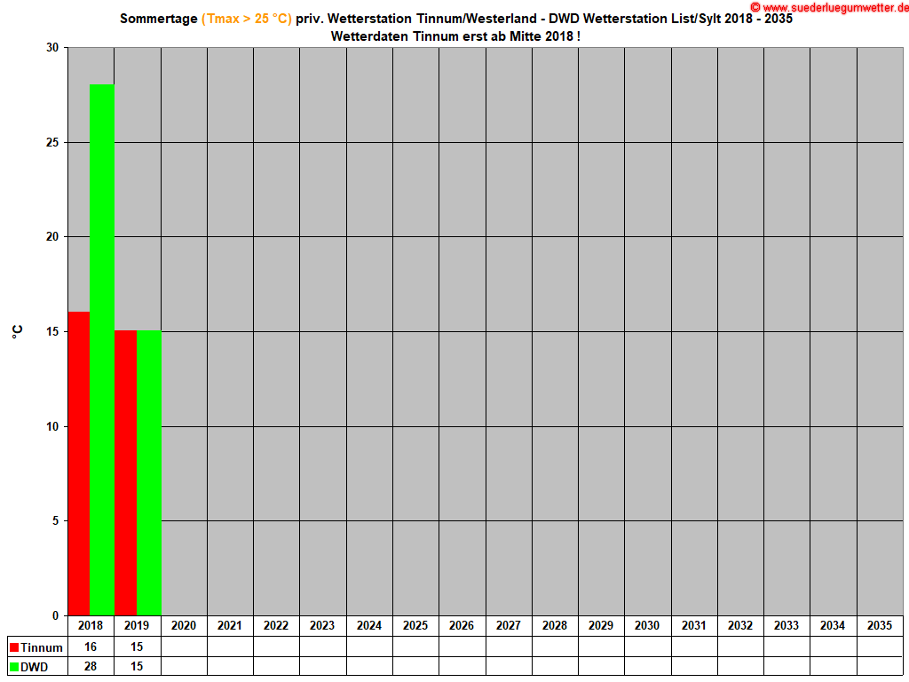 Sommertage (Tmax > 25 �C) priv. Wetterstation Tinnum/Westerland - DWD Wetterstation List/Sylt 2018 - 2035
Wetterdaten Tinnum erst ab Mitte 2018 !