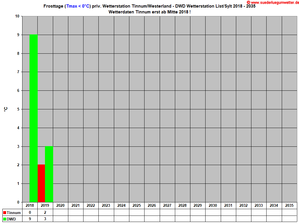 Frosttage (Tmax < 0�C) priv. Wetterstation Tinnum/Westerland - DWD Wetterstation List/Sylt 2018 - 2035
Wetterdaten Tinnum erst ab Mitte 2018 !