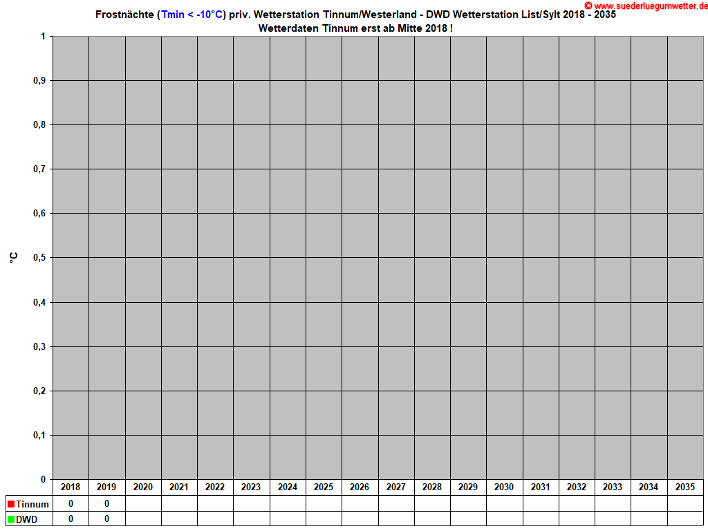 Frostn�chte (Tmin < -10�C) priv. Wetterstation Tinnum/Westerland - DWD Wetterstation List/Sylt 2018 - 2035 Wetterdaten Tinnum erst ab Mitte 2018 !