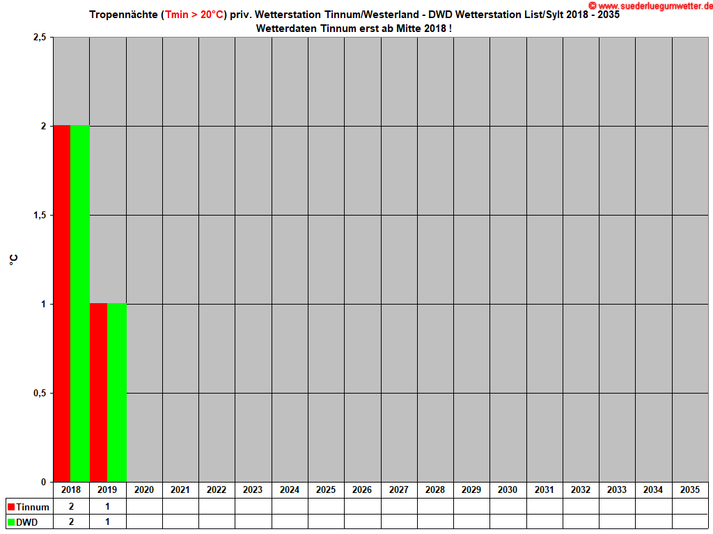 Tropenn�chte (Tmin > 20�C) priv. Wetterstation Tinnum/Westerland - DWD Wetterstation List/Sylt 2018 - 2035 Wetterdaten Tinnum erst ab Mitte 2018 !